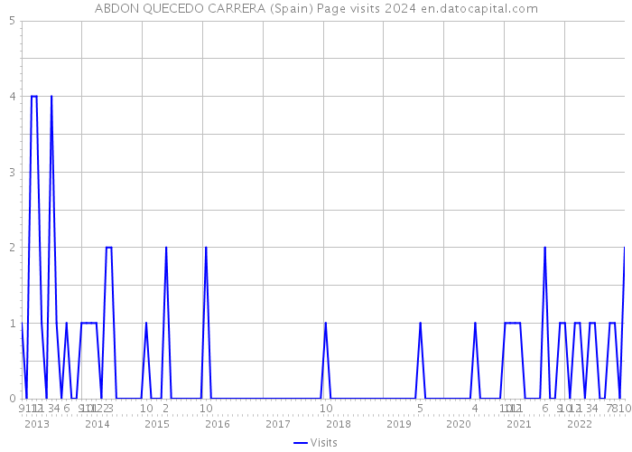 ABDON QUECEDO CARRERA (Spain) Page visits 2024 