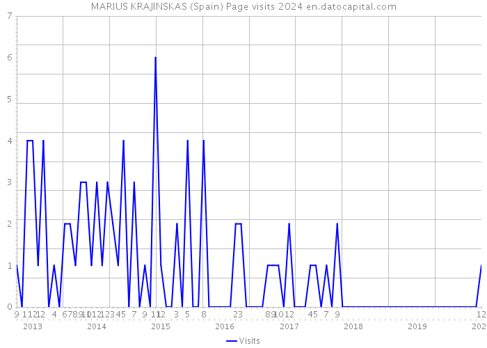 MARIUS KRAJINSKAS (Spain) Page visits 2024 