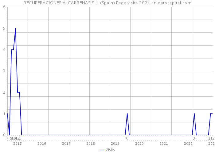 RECUPERACIONES ALCARRENAS S.L. (Spain) Page visits 2024 