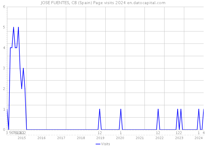 JOSE FUENTES, CB (Spain) Page visits 2024 