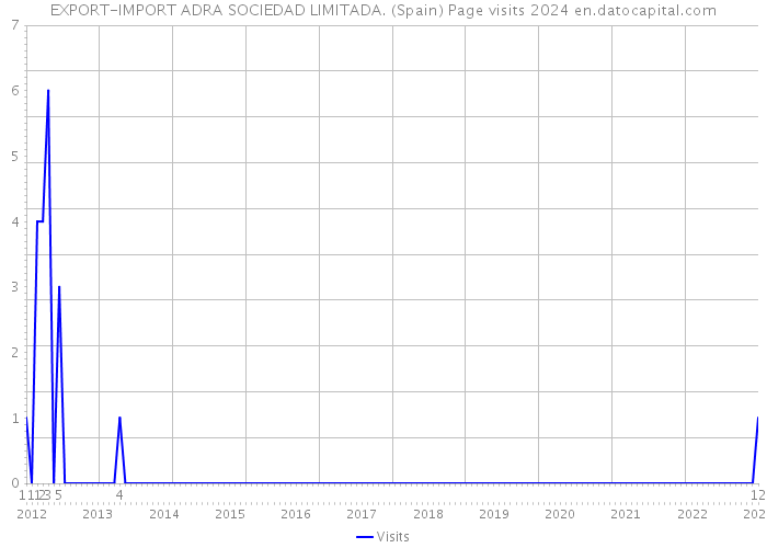 EXPORT-IMPORT ADRA SOCIEDAD LIMITADA. (Spain) Page visits 2024 