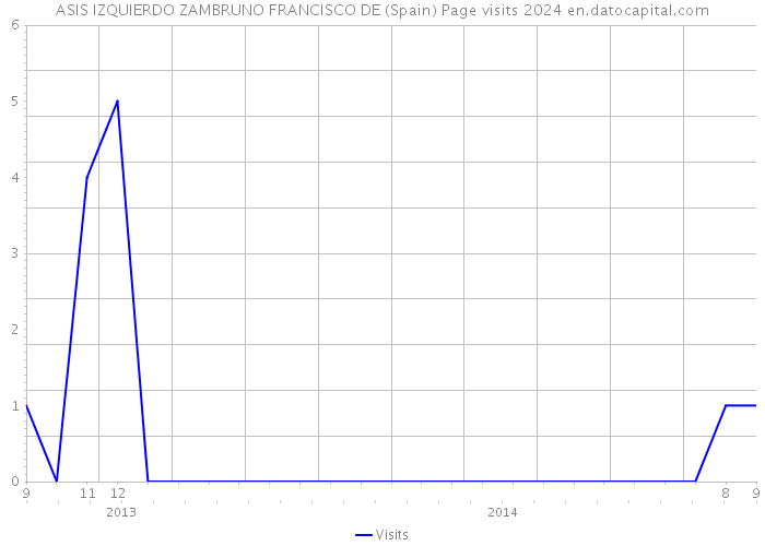 ASIS IZQUIERDO ZAMBRUNO FRANCISCO DE (Spain) Page visits 2024 