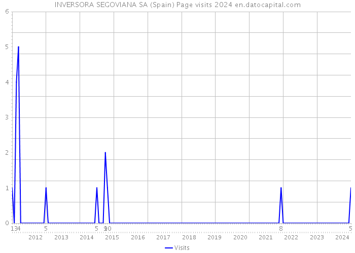 INVERSORA SEGOVIANA SA (Spain) Page visits 2024 