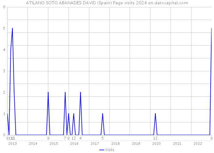 ATILANO SOTO ABANADES DAVID (Spain) Page visits 2024 