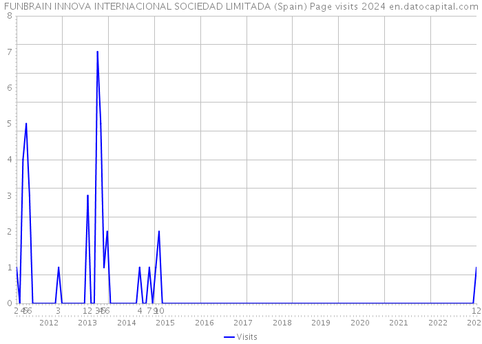 FUNBRAIN INNOVA INTERNACIONAL SOCIEDAD LIMITADA (Spain) Page visits 2024 