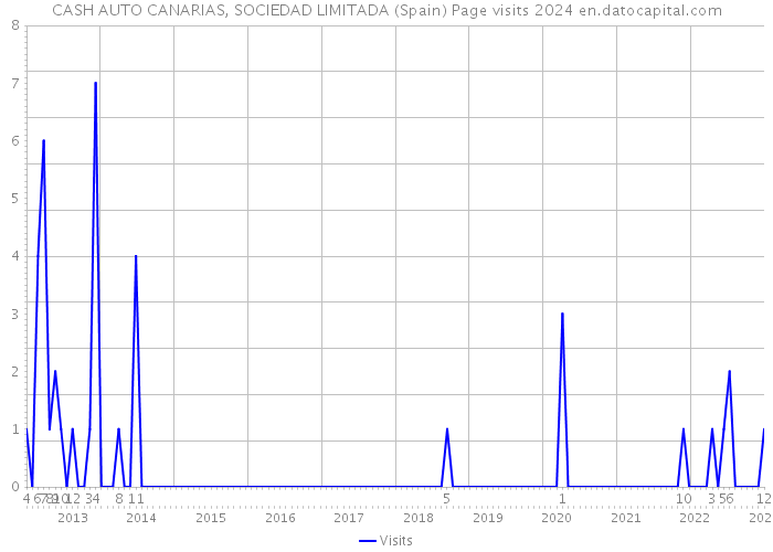 CASH AUTO CANARIAS, SOCIEDAD LIMITADA (Spain) Page visits 2024 