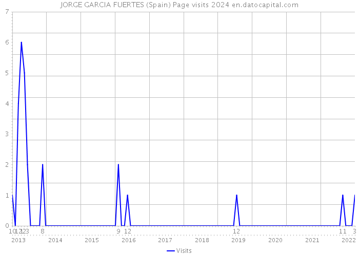 JORGE GARCIA FUERTES (Spain) Page visits 2024 