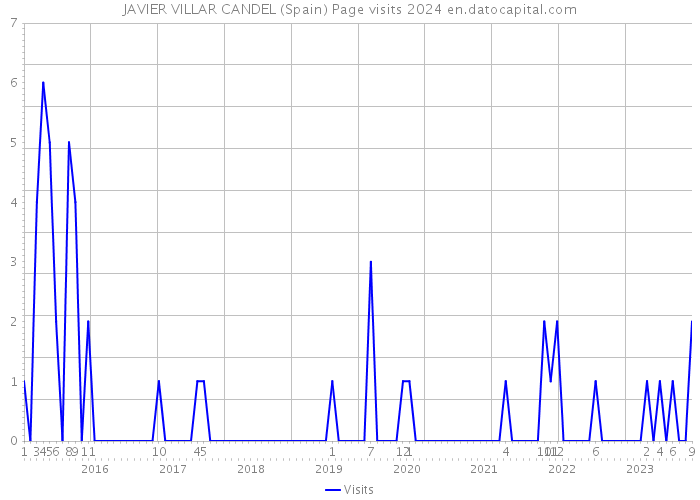 JAVIER VILLAR CANDEL (Spain) Page visits 2024 