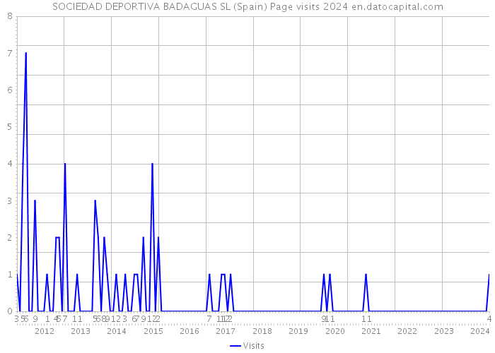SOCIEDAD DEPORTIVA BADAGUAS SL (Spain) Page visits 2024 