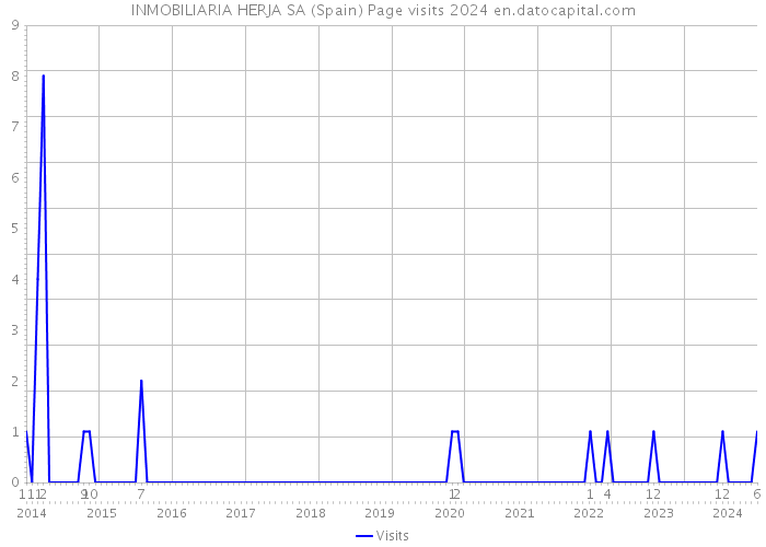 INMOBILIARIA HERJA SA (Spain) Page visits 2024 