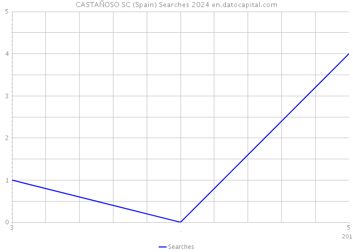 CASTAÑOSO SC (Spain) Searches 2024 