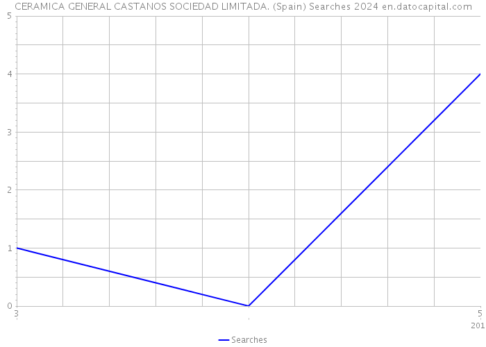 CERAMICA GENERAL CASTANOS SOCIEDAD LIMITADA. (Spain) Searches 2024 