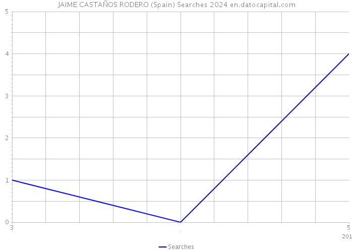 JAIME CASTAÑOS RODERO (Spain) Searches 2024 