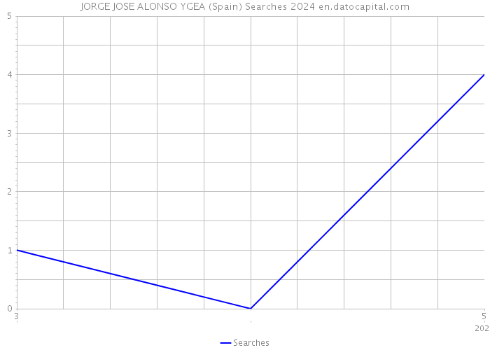 JORGE JOSE ALONSO YGEA (Spain) Searches 2024 