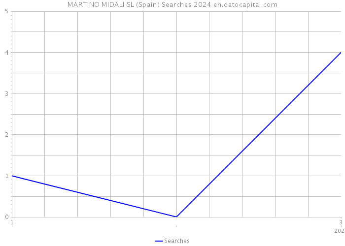 MARTINO MIDALI SL (Spain) Searches 2024 