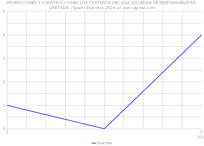 PROMOCIONES Y CONSTRUCCIONES LOS CASTANOS DEL SAJA SOCIEDAD DE RESPONSABILIDAD LIMITADA. (Spain) Searches 2024 