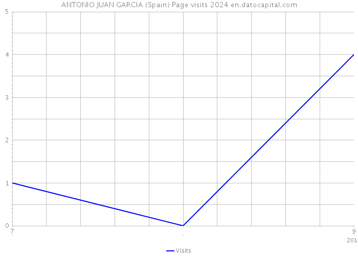 ANTONIO JUAN GARCIA (Spain) Page visits 2024 