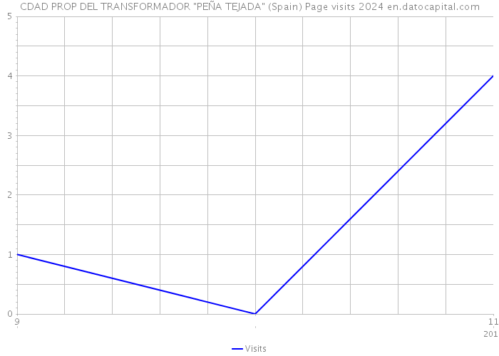 CDAD PROP DEL TRANSFORMADOR 