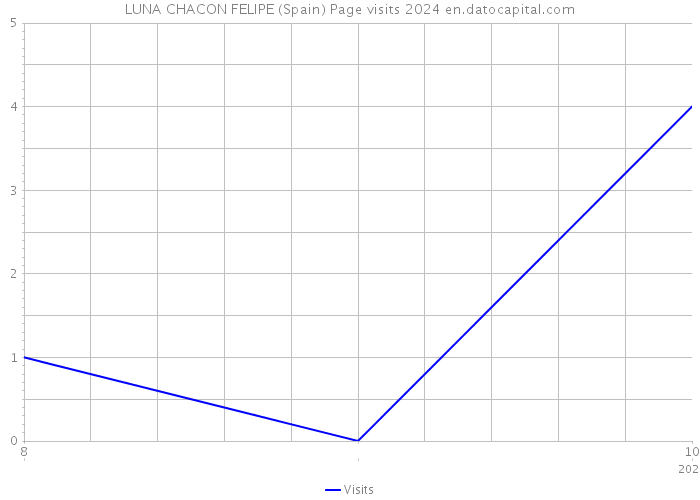 LUNA CHACON FELIPE (Spain) Page visits 2024 