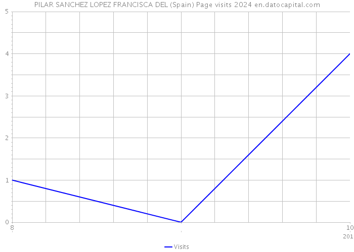 PILAR SANCHEZ LOPEZ FRANCISCA DEL (Spain) Page visits 2024 