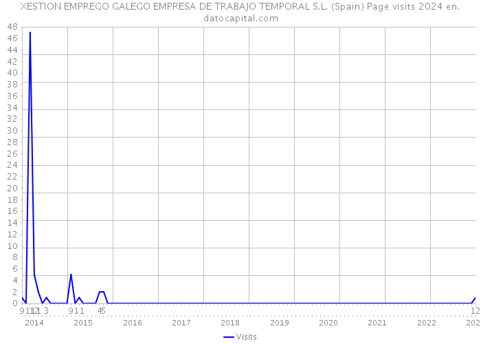 XESTION EMPREGO GALEGO EMPRESA DE TRABAJO TEMPORAL S.L. (Spain) Page visits 2024 