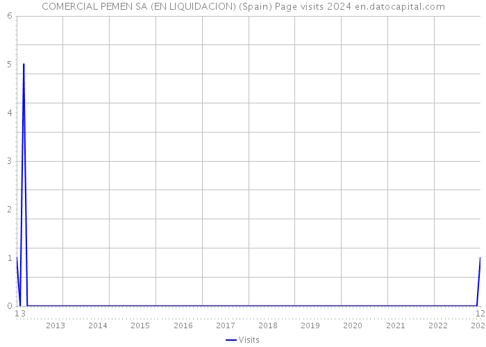 COMERCIAL PEMEN SA (EN LIQUIDACION) (Spain) Page visits 2024 