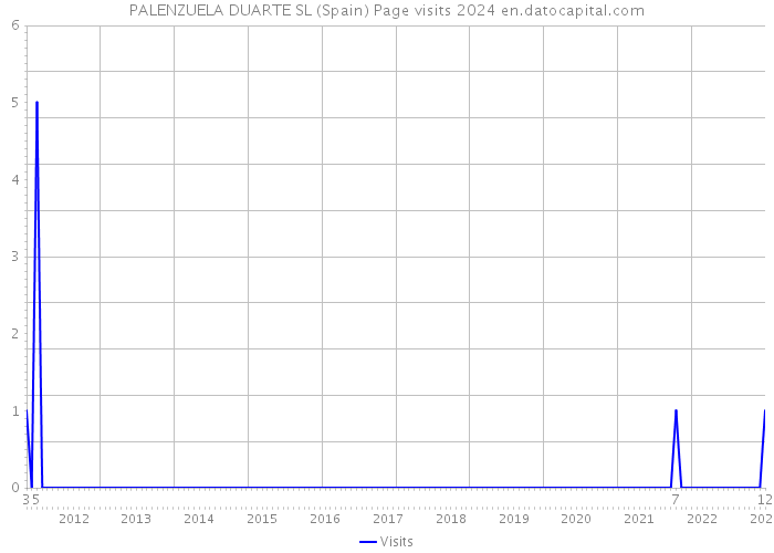 PALENZUELA DUARTE SL (Spain) Page visits 2024 