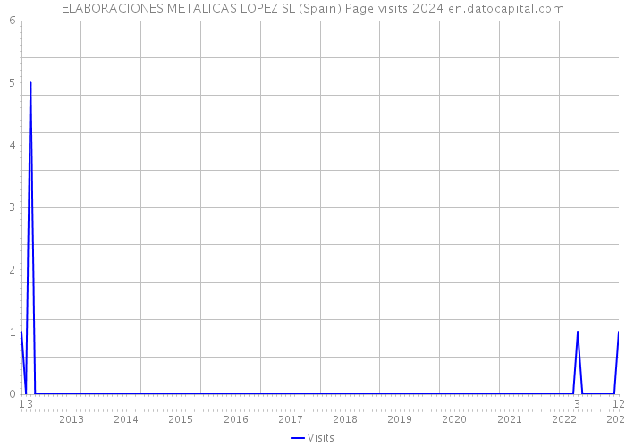 ELABORACIONES METALICAS LOPEZ SL (Spain) Page visits 2024 