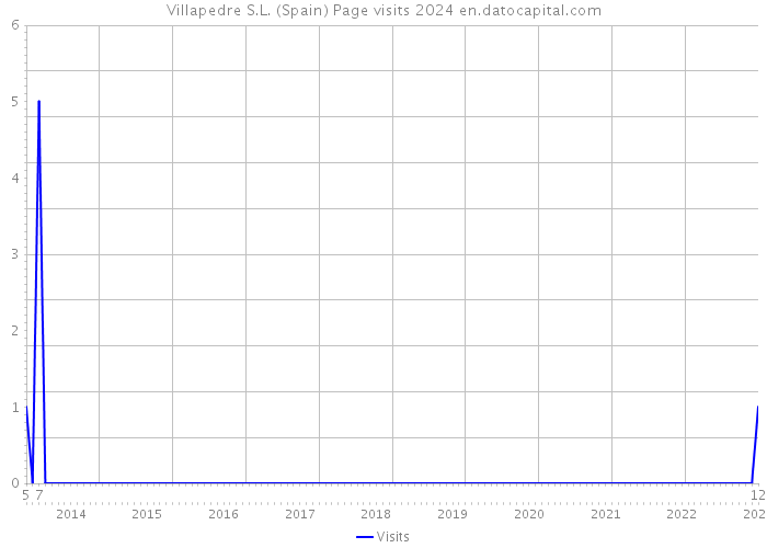Villapedre S.L. (Spain) Page visits 2024 