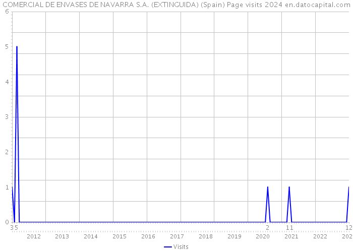 COMERCIAL DE ENVASES DE NAVARRA S.A. (EXTINGUIDA) (Spain) Page visits 2024 
