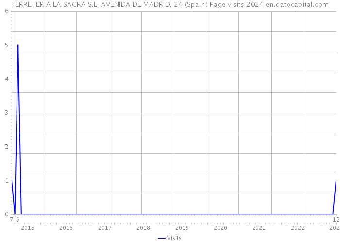 FERRETERIA LA SAGRA S.L. AVENIDA DE MADRID, 24 (Spain) Page visits 2024 