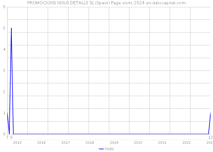 PROMOCIONS NOUS DETALLS SL (Spain) Page visits 2024 