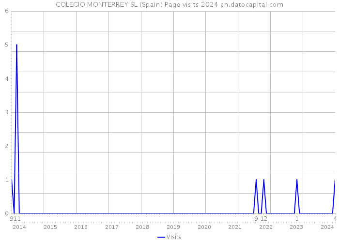 COLEGIO MONTERREY SL (Spain) Page visits 2024 