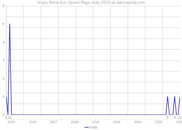 Grupo Penta S.A. (Spain) Page visits 2024 