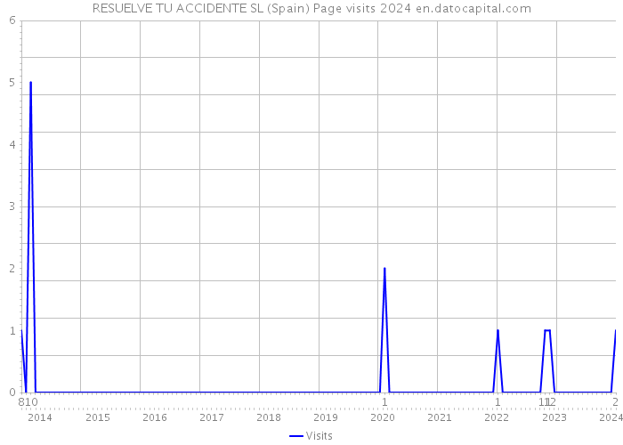 RESUELVE TU ACCIDENTE SL (Spain) Page visits 2024 