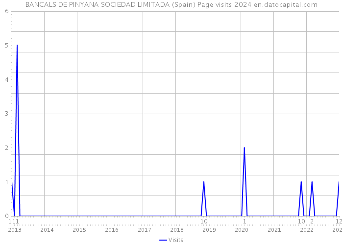 BANCALS DE PINYANA SOCIEDAD LIMITADA (Spain) Page visits 2024 