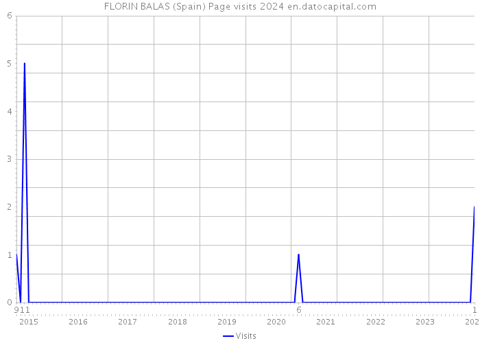 FLORIN BALAS (Spain) Page visits 2024 