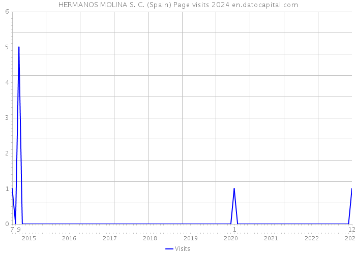 HERMANOS MOLINA S. C. (Spain) Page visits 2024 
