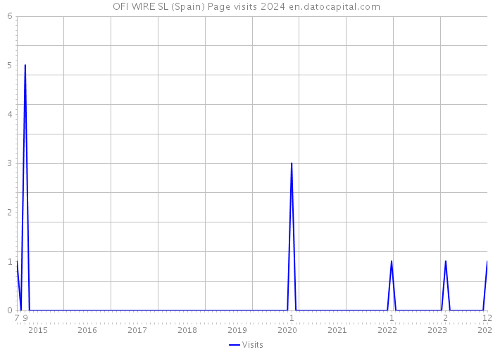 OFI WIRE SL (Spain) Page visits 2024 