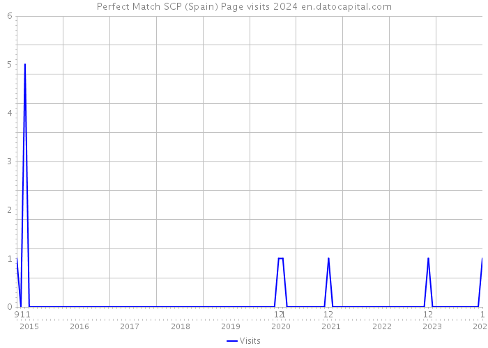 Perfect Match SCP (Spain) Page visits 2024 