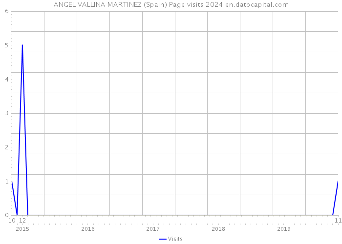 ANGEL VALLINA MARTINEZ (Spain) Page visits 2024 