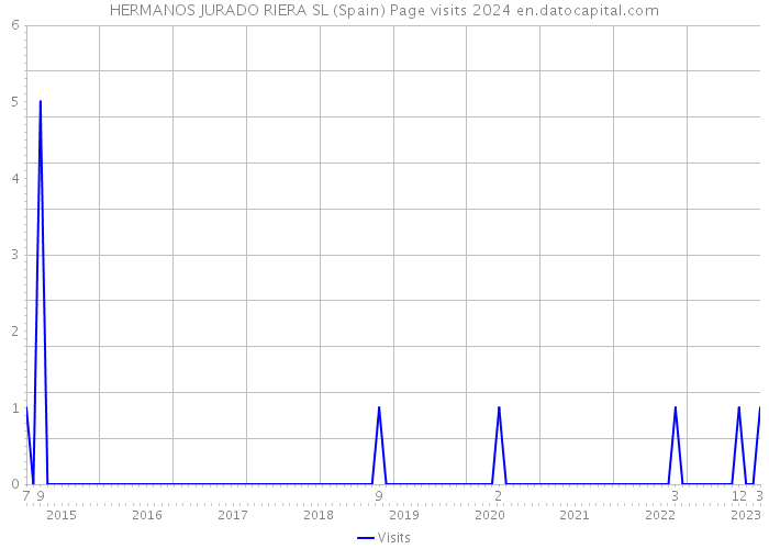 HERMANOS JURADO RIERA SL (Spain) Page visits 2024 