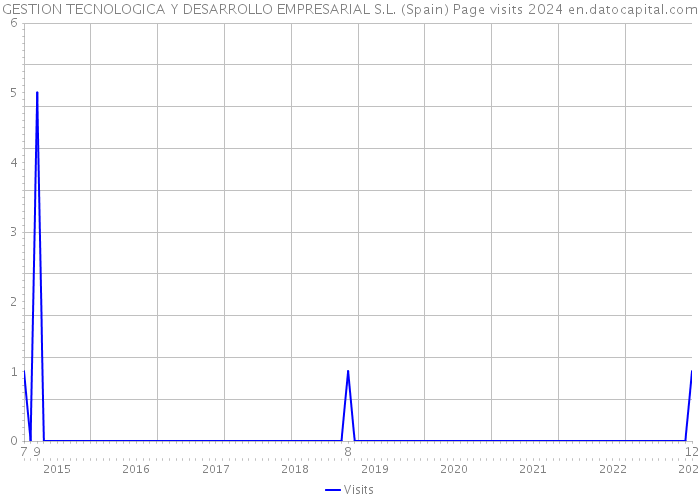 GESTION TECNOLOGICA Y DESARROLLO EMPRESARIAL S.L. (Spain) Page visits 2024 