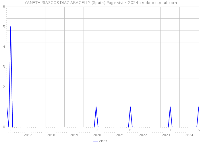 YANETH RIASCOS DIAZ ARACELLY (Spain) Page visits 2024 