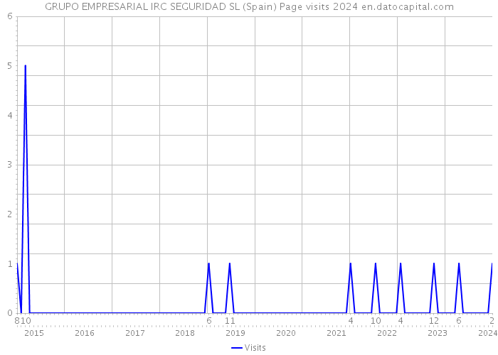 GRUPO EMPRESARIAL IRC SEGURIDAD SL (Spain) Page visits 2024 