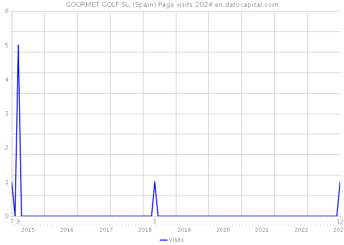 GOURMET GOLF SL. (Spain) Page visits 2024 