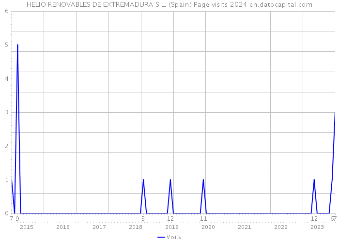 HELIO RENOVABLES DE EXTREMADURA S.L. (Spain) Page visits 2024 