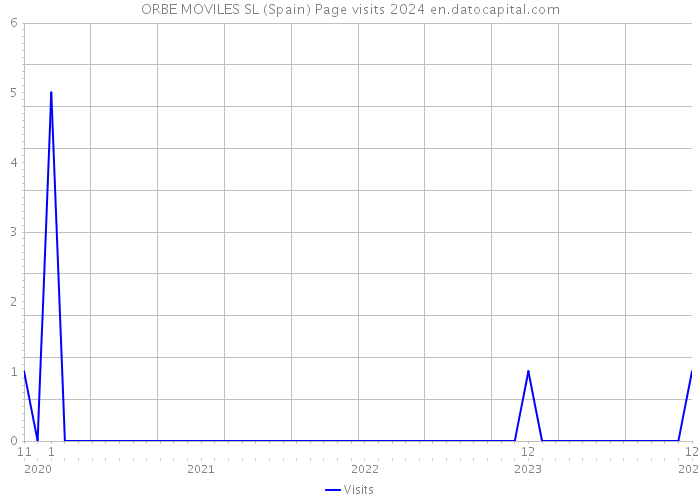 ORBE MOVILES SL (Spain) Page visits 2024 