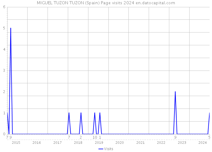 MIGUEL TUZON TUZON (Spain) Page visits 2024 