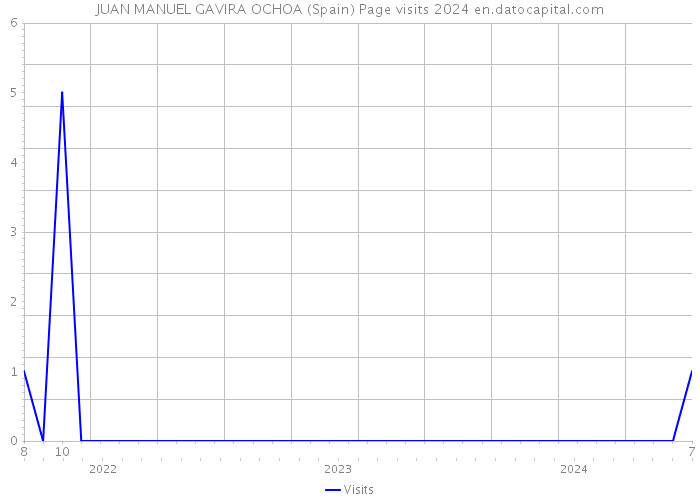 JUAN MANUEL GAVIRA OCHOA (Spain) Page visits 2024 